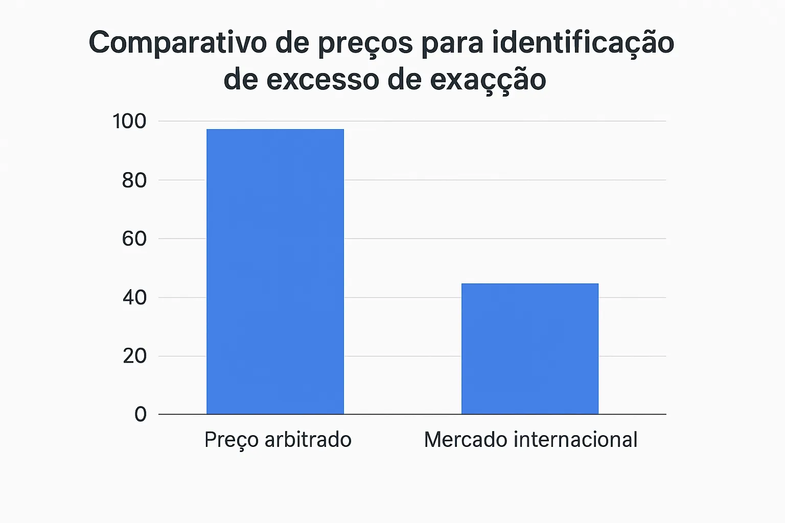 Excesso de Exação do Auditor Fiscal